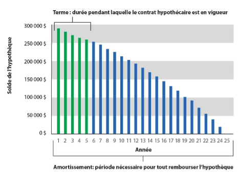 Figure représentant l’amortissement d’un prêt de 300 000 $