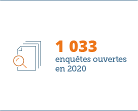 1 033 enquêtes ouvertes en 2020