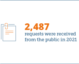 2,487 requests were received from the public in 2021