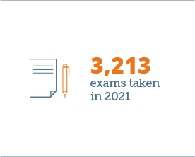 3,213 exams taken in 2021