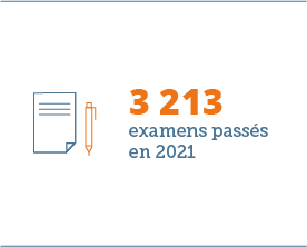 3 213 examens administrés en 2021