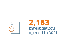 2,183 investigations opened in 2021